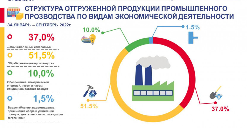 Структура отгруженной продукции промышленного производства по видам экономической деятельности за январь-сентябрь 2022 года